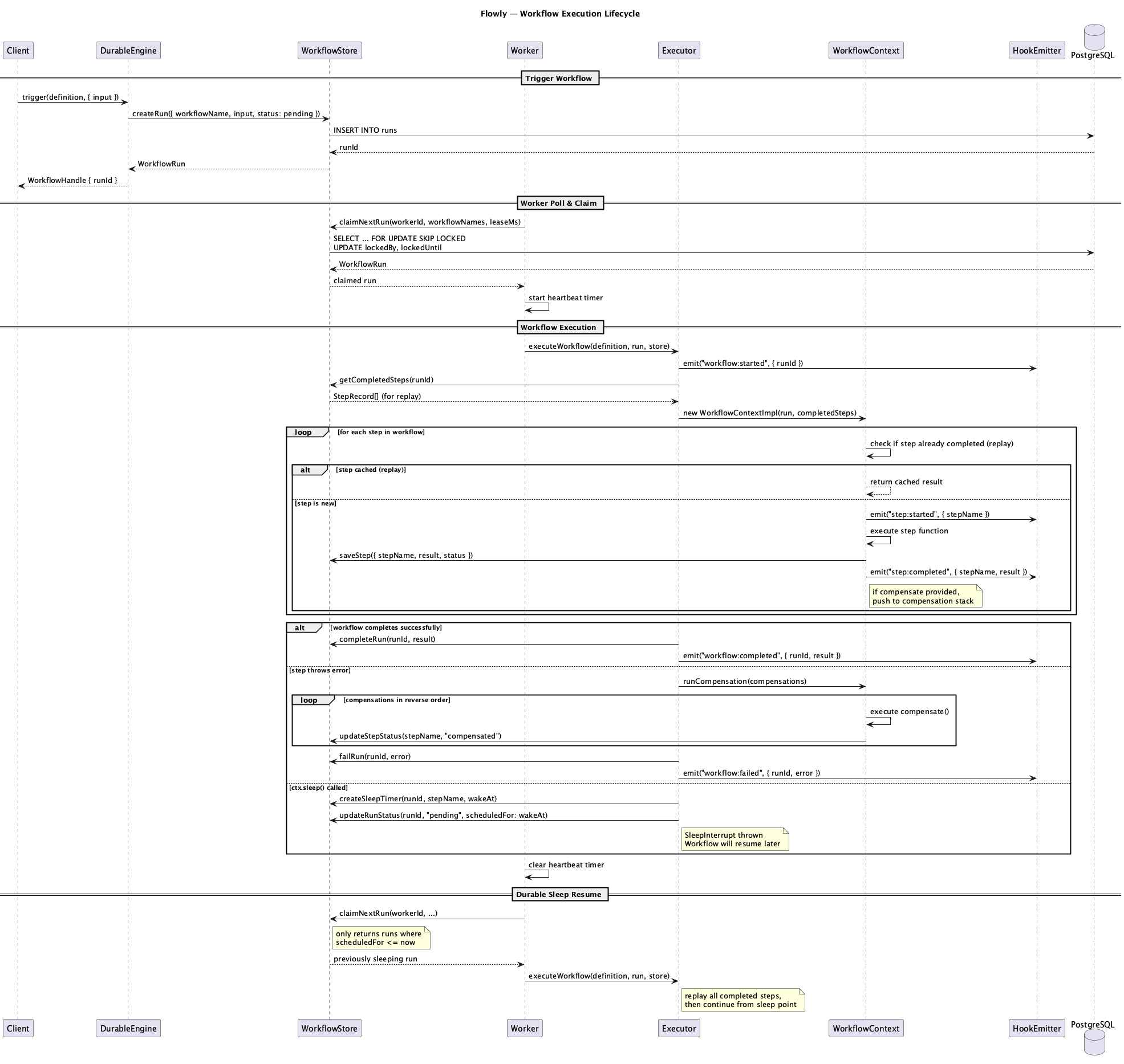 Workflow Lifecycle