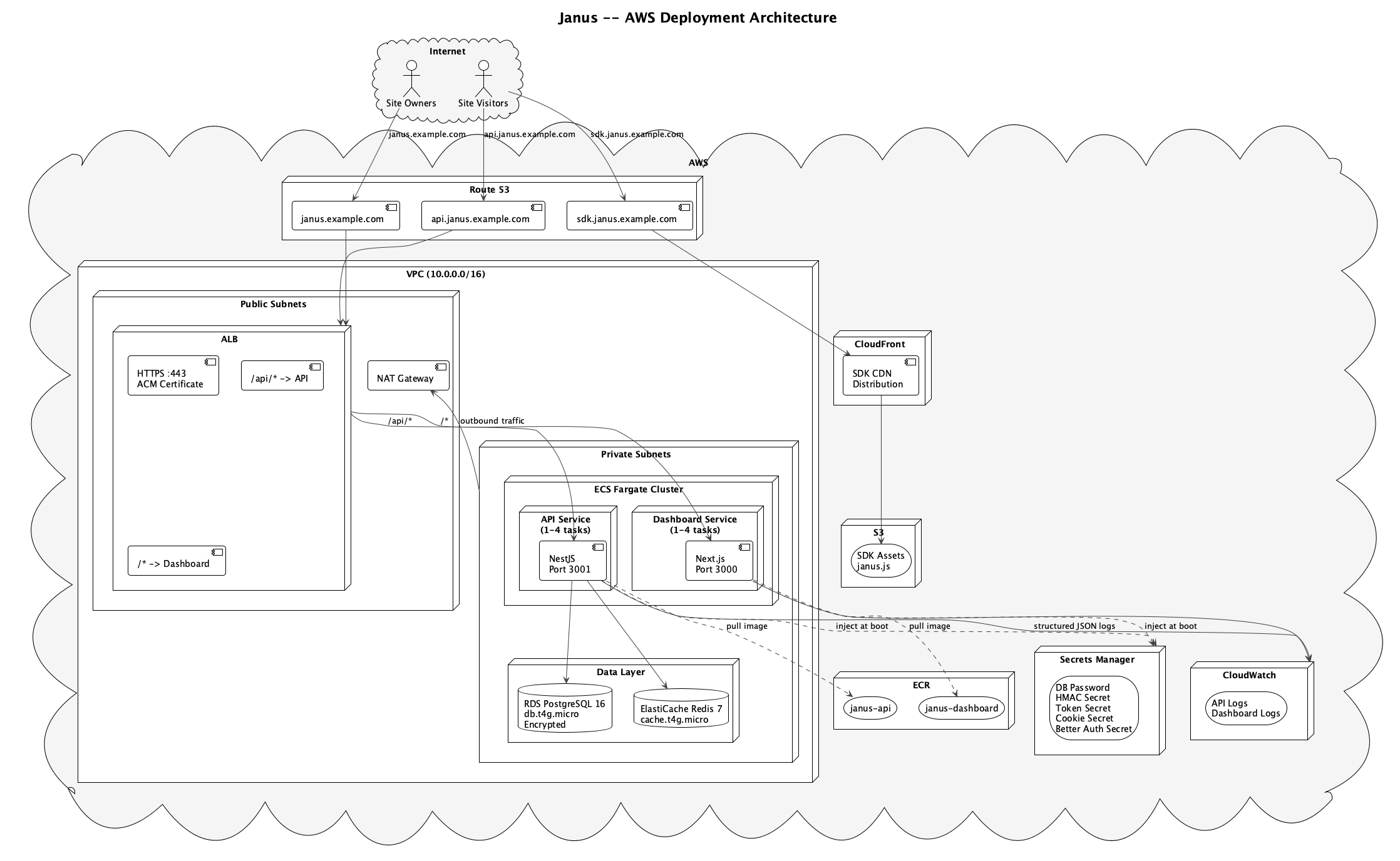 AWS Deployment