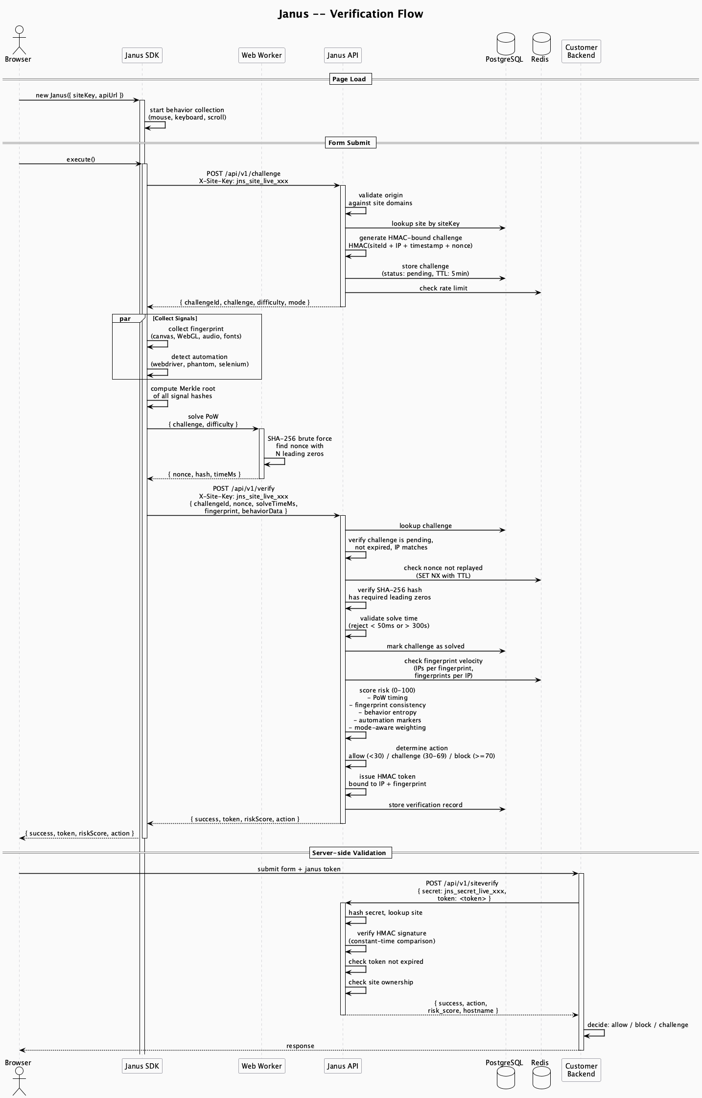 Verification Sequence