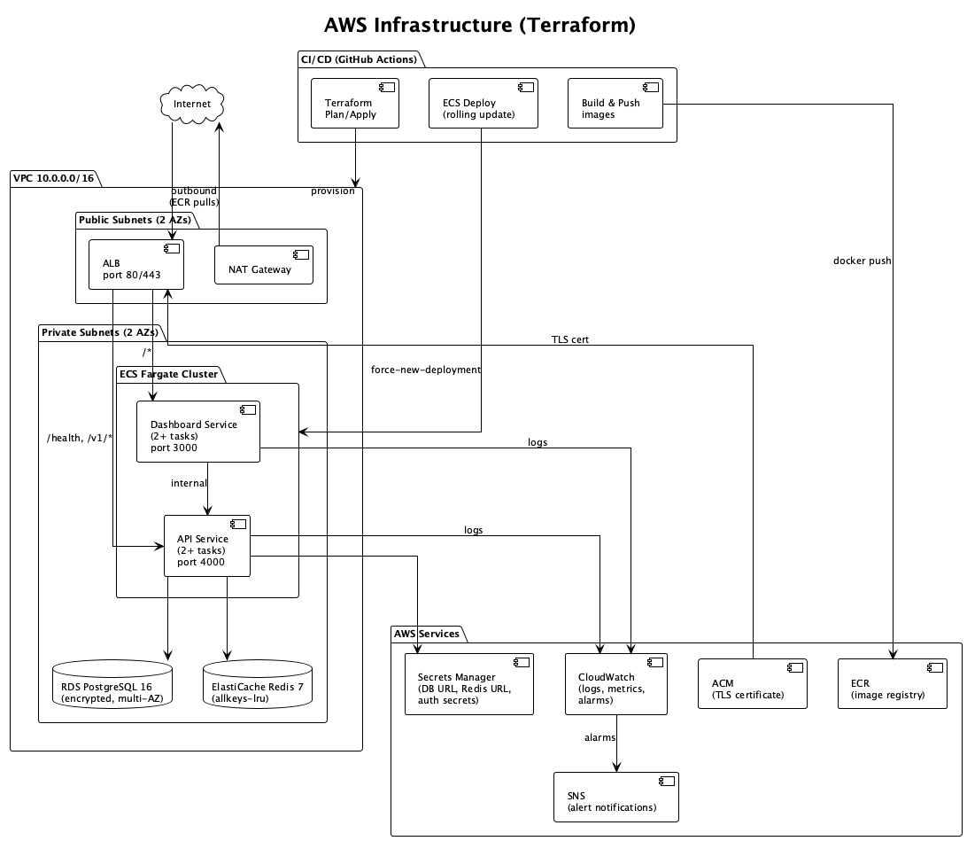 AWS Infrastructure