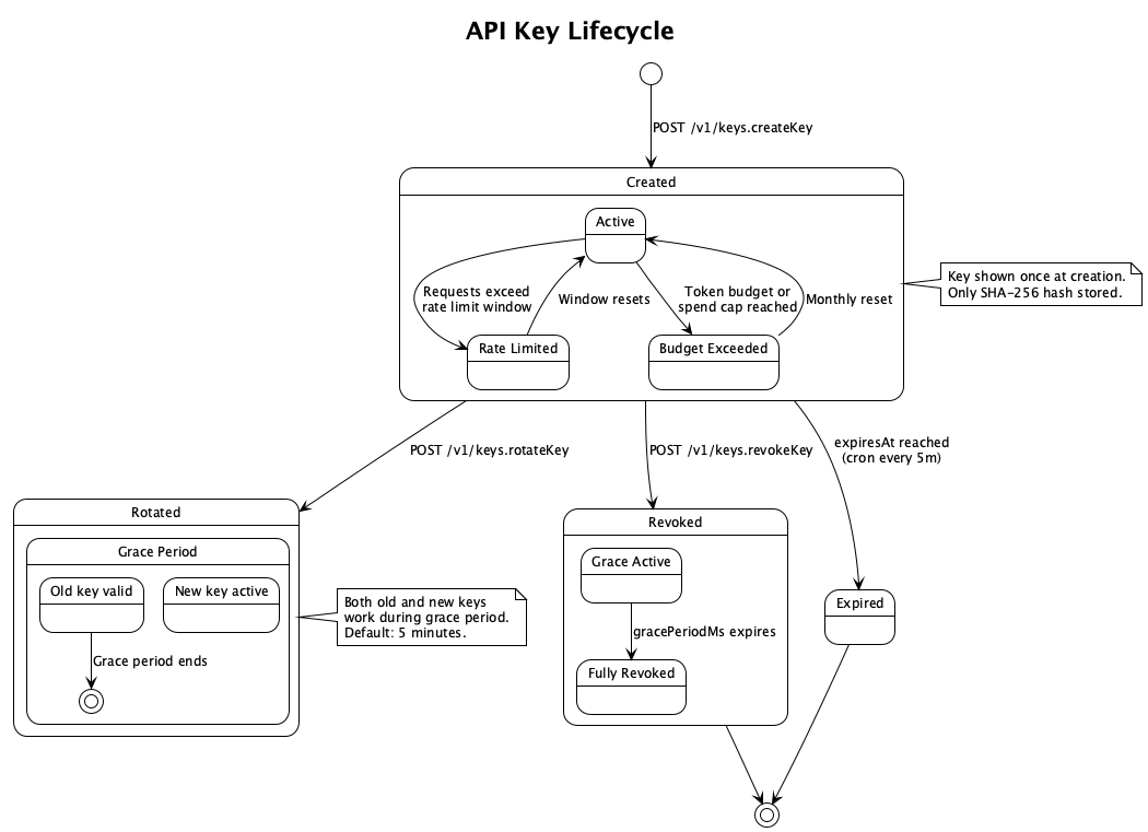 Key Lifecycle